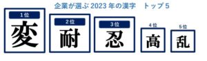 「変」革の中で「耐」えた一年　企業が選んだ2023年の漢字　画像１