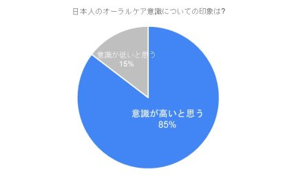 外国人が「日本人のオーラルケア意識高い」 デンタルプロが調査 ...