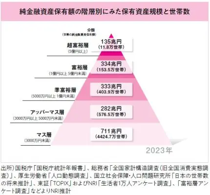 特集」拡大する新しい富裕層 「いつの間にか」資産1億超 共働き収入3