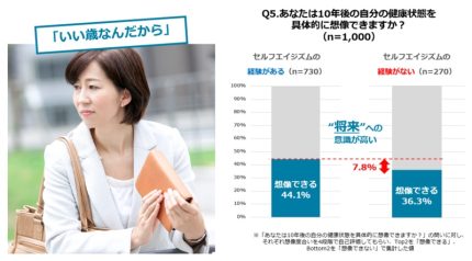 「いい歳して…」言動の経験、7割が認める！キューサイ調査で加齢に対する本音浮上