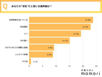“浮気”かどうかの境界線はどこに? 20〜40代を対象に浮気に関する意識調査 | くらし | 株式会社 共同通信社