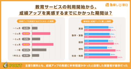 通塾開始から成績向上まで3～6か月！秘訣は「教科別の勉強法の工夫