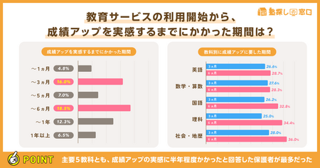 通塾開始から成績向上まで3～6か月！秘訣は「教科別の勉強法の工夫