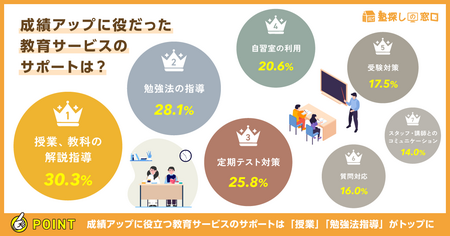 通塾開始から成績向上まで3～6か月！秘訣は「教科別の勉強法の工夫