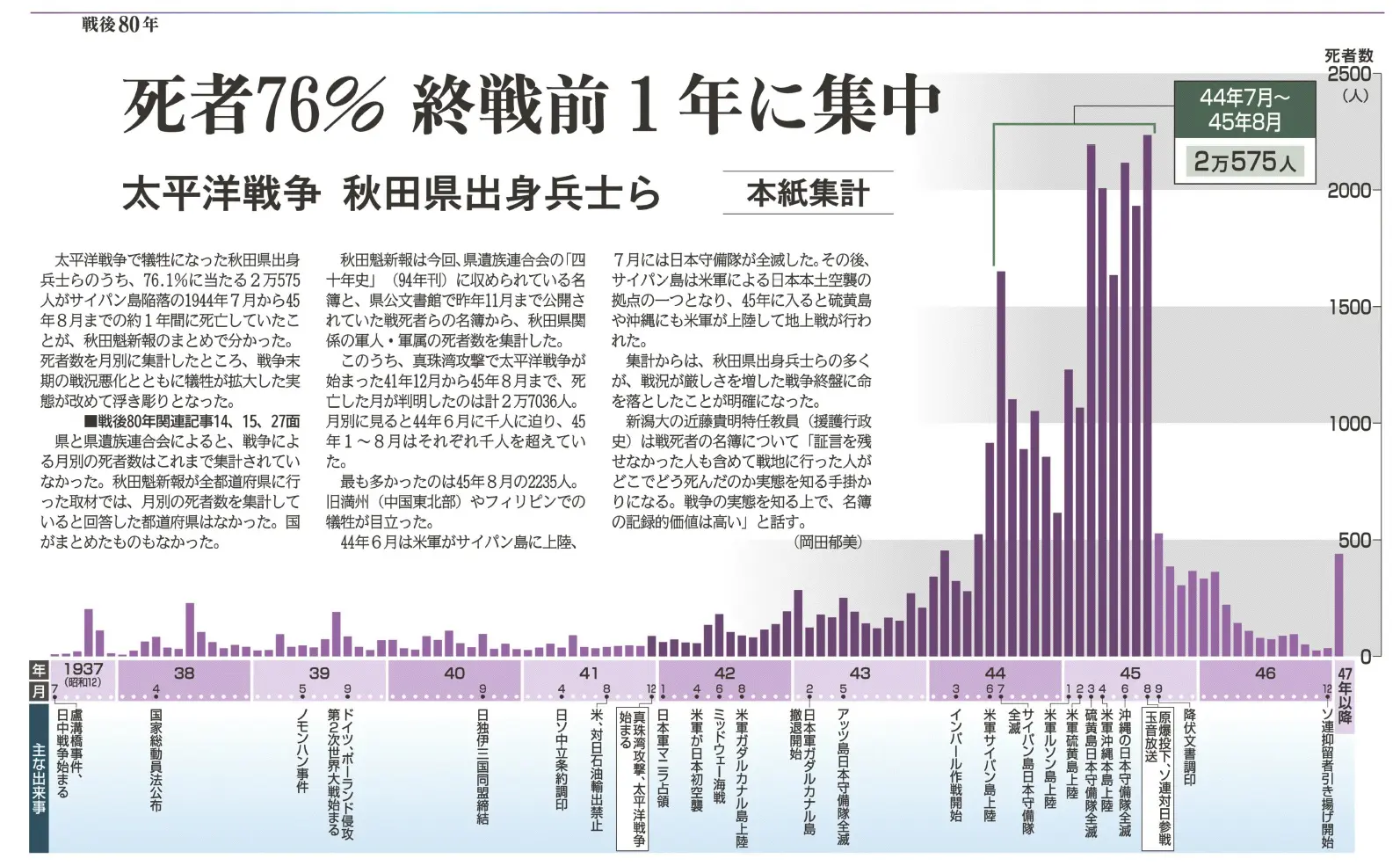 特集」戦後80年 いのちのおもみ 終戦前1年間に多くの死者 秋田魁新報