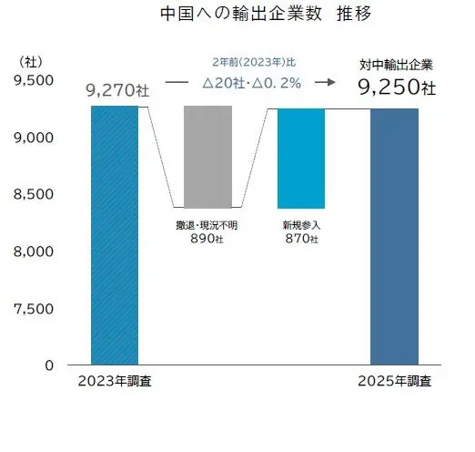 中国の水産物輸入停止の影響 対中輸出をしている食品分野は733社、影響