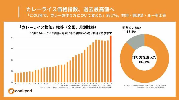 カレーは工夫すれば節約につながる！ クックパッドが実態調査 | くらし