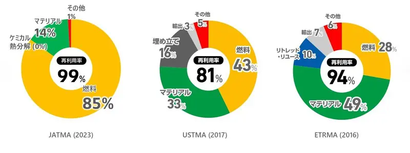 タイヤ水平リサイクル」実現目指す 精密熱分解技術駆使 実証プラント 