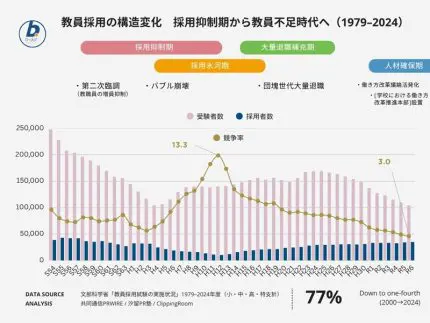 教育現場の人材不足に挑む――東京学芸大学リカレント事業の挑戦 | 経済