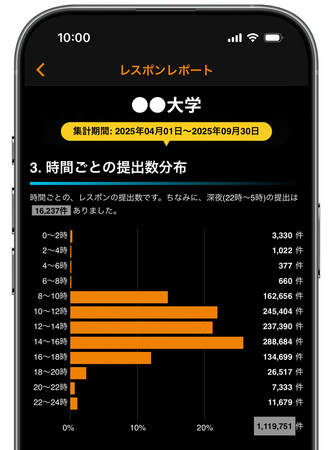 出席確認の「最速」や「最多」全国1位は？ 教育機関向けresponの利用