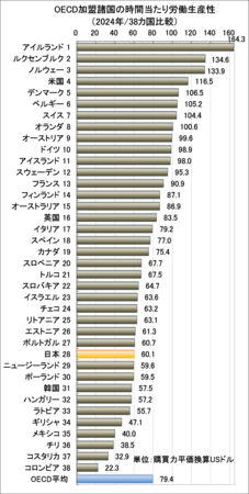 労働生産性の国際比較 ２００９年版/日本生産性本部/日本生産性本部（２００９）（単行本） 日本生産性本部、「労働生産性の国際比較2025」を公表 | プレス