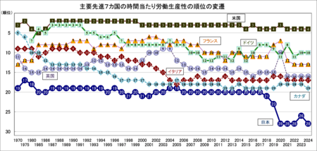 日本生産性本部、「労働生産性の国際比較2025」を公表 | プレス
