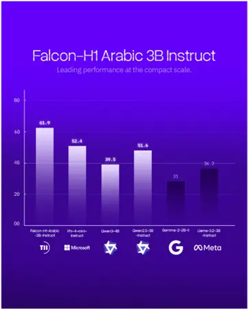 アブダビのTII、世界をリードするアラビア語AIモデルFalcon-H1 Arabic