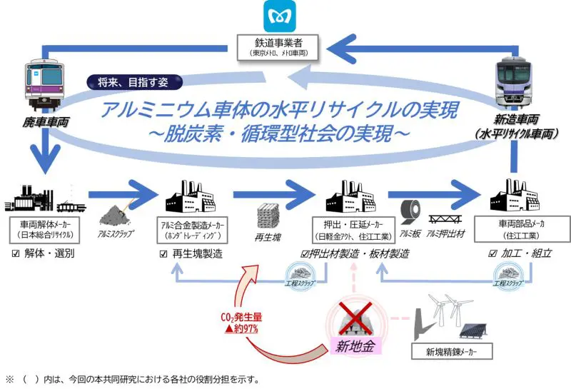 地下鉄車両で「アルミの水平リサイクル」初実現 ホンダトレーディング 地下鉄車両で「アルミの水平リサイクル」初実現 ホンダトレーディング