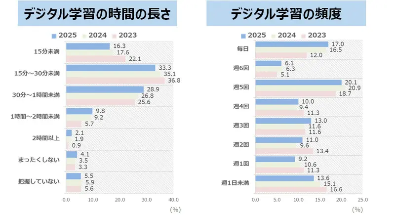 家庭学習での生成AI利用、「増やしたい」「減らしたい」が拮抗 「KUMON