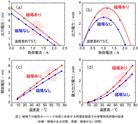 磁場下で作用する新しい熱電変換素子の研究開発を加速 | プレス