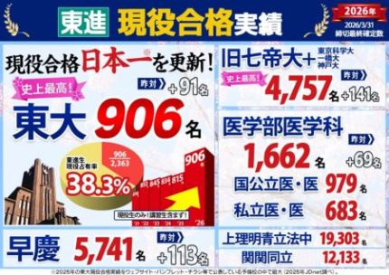 東進　東大模試 2021〜2023年3年分 最終確定】 2026年 東進 現役合格実績 [3/31締切] 東進生大躍進！ 東大