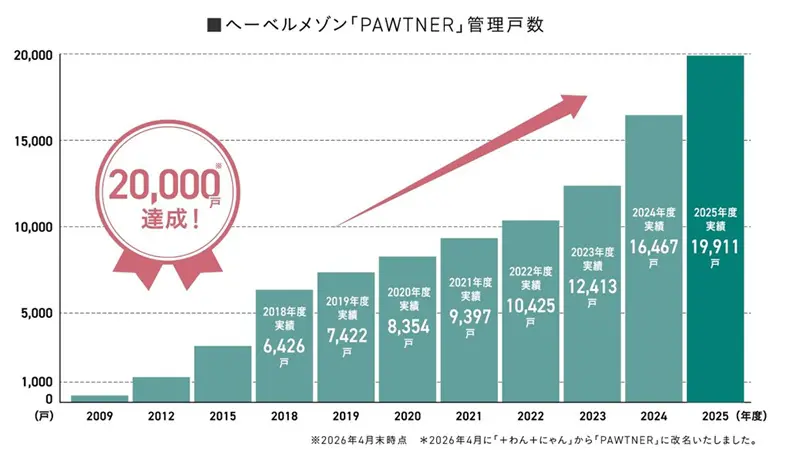 へーベルメゾン「ペット共生型賃貸住宅」が発売20年 管理戸数2万戸を