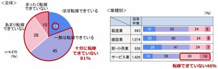 中小企業の約半数が「価格転嫁」に取り組むも、約8割は十分な価格転嫁