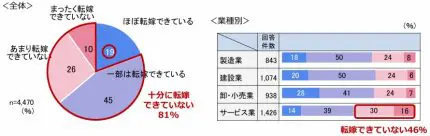 中小企業の約半数が「価格転嫁」に取り組むも、約8割は十分な価格転嫁