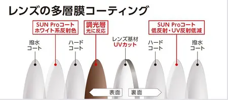 HOYA／調光レンズの美しさがさらに広がる。濃色も淡色も美しく、SUN