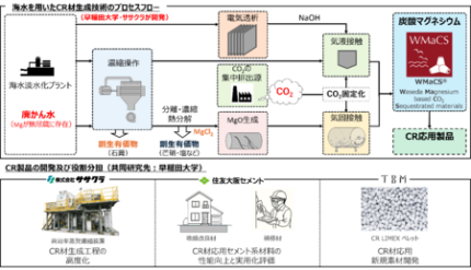 NEDO｢カーボンリサイクル・次世代火力発電等技術開発／CO2有効利用拠点