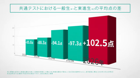 東進 夏期特別招待講習 申込受付中 東大現役合格906名、共通テスト