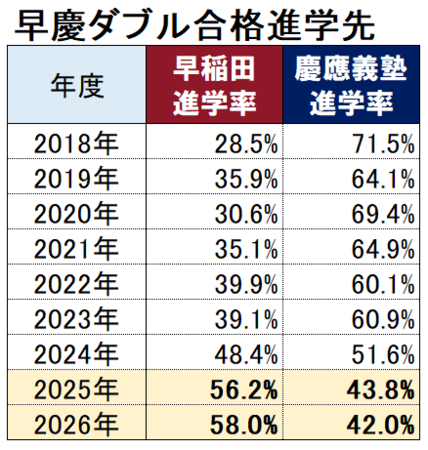 2026東進調査①】2026年ダブル合格者の進学先分析 早慶で早稲田が「9